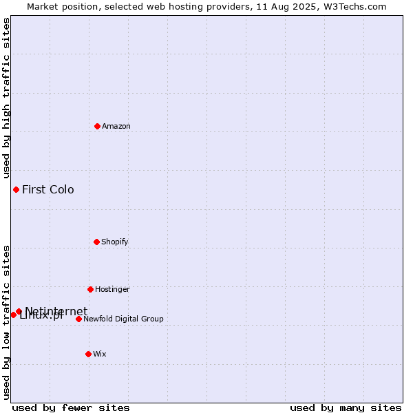 Market position of Netinternet vs. First Colo vs. Linux.pl