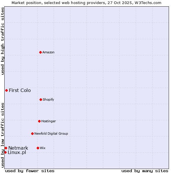 Market position of First Colo vs. Netmark vs. Linux.pl