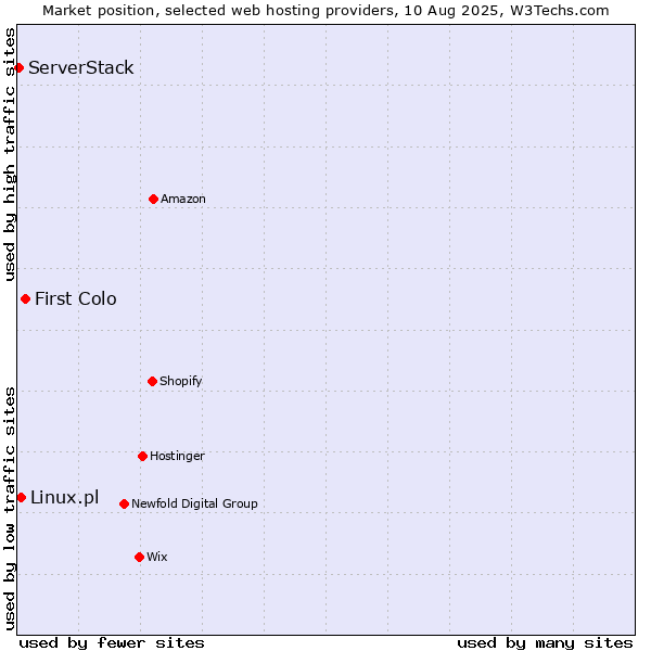 Market position of First Colo vs. Linux.pl vs. ServerStack