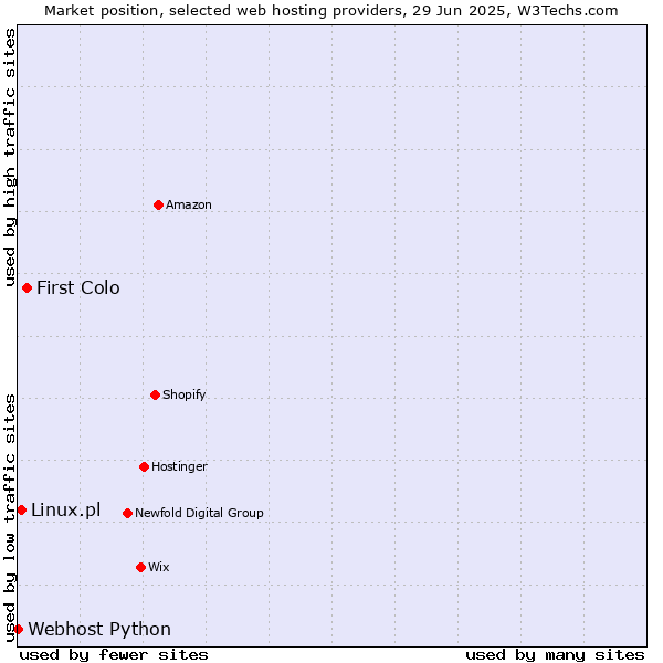 Market position of First Colo vs. Linux.pl vs. Webhost Python