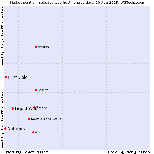 Market position of Liquid Web vs. First Colo vs. Netmark