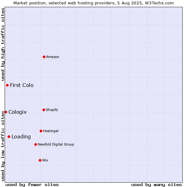 Market position of Loading vs. First Colo vs. Cologix