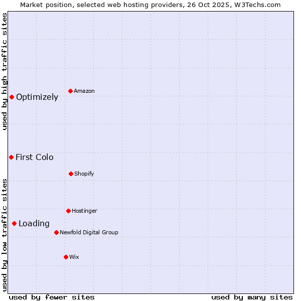 Market position of Loading vs. Optimizely vs. First Colo