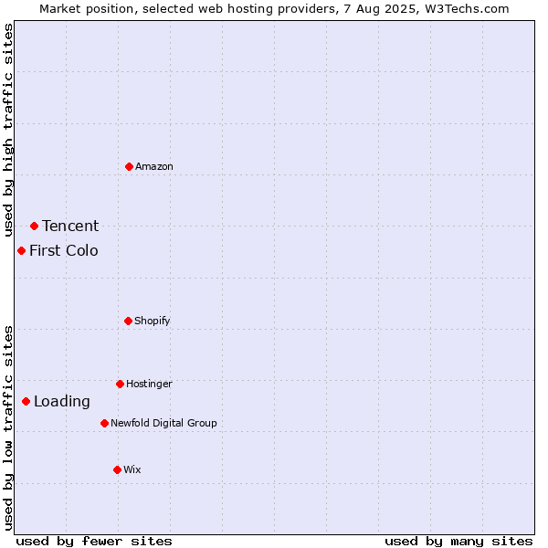 Market position of Tencent vs. Loading vs. First Colo