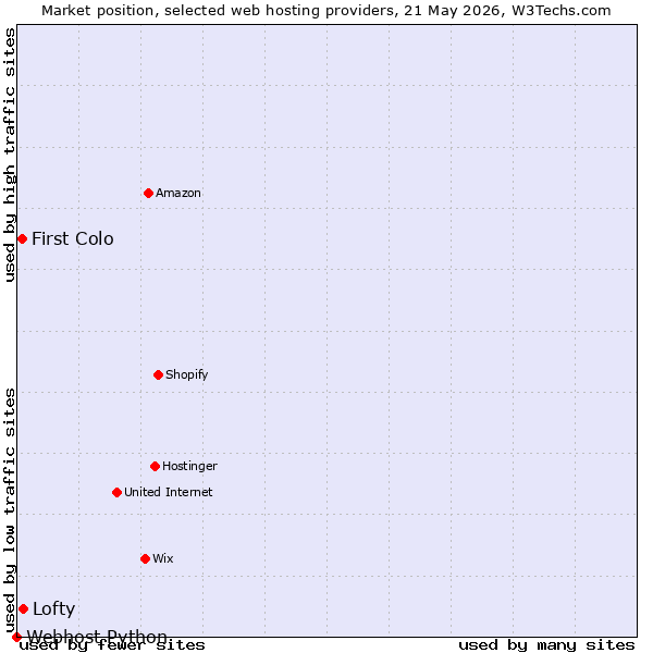 Market position of Lofty vs. First Colo vs. Webhost Python