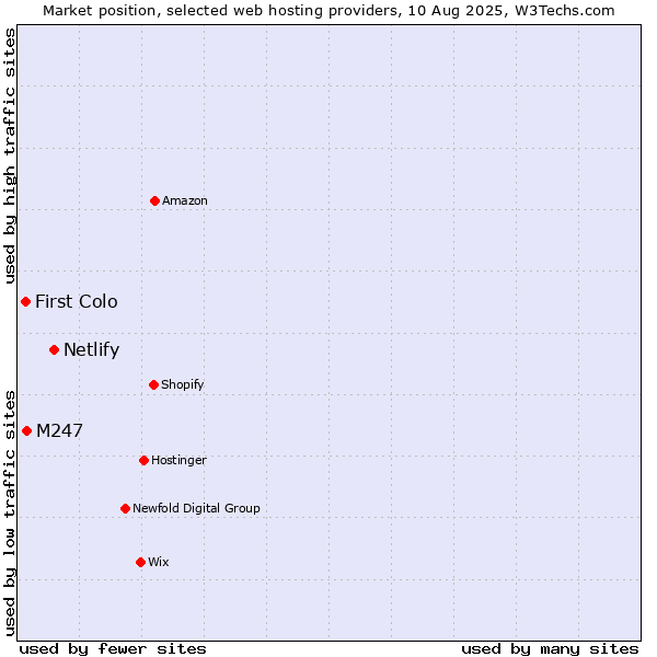 Market position of Netlify vs. M247 vs. First Colo