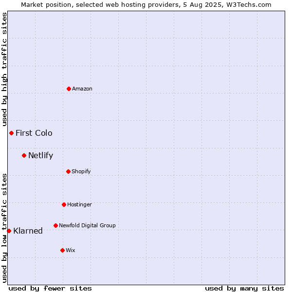 Market position of Netlify vs. First Colo vs. Klarned