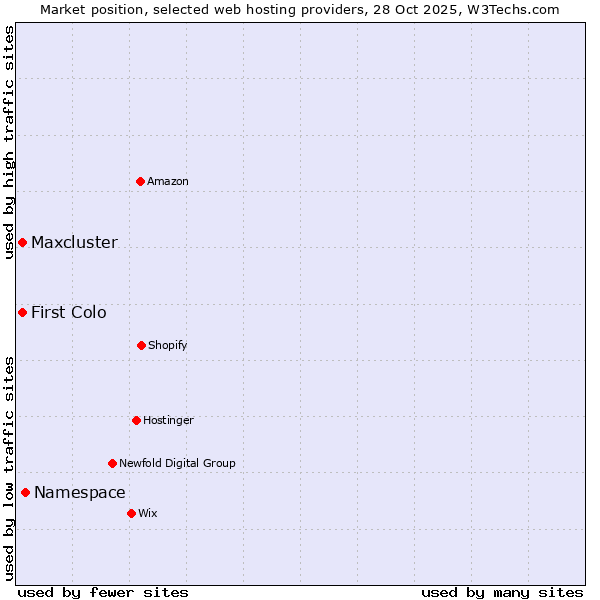 Market position of Namespace vs. First Colo vs. Maxcluster