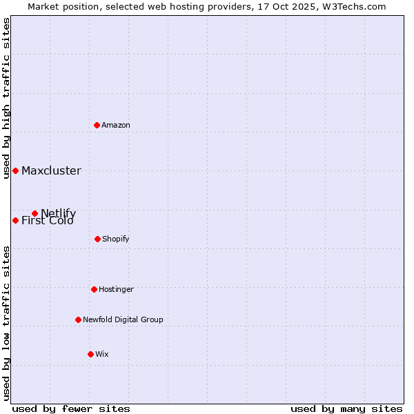 Market position of Netlify vs. First Colo vs. Maxcluster
