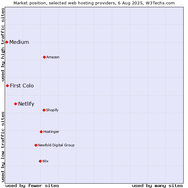 Market position of Netlify vs. First Colo vs. Medium