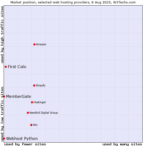 Market position of First Colo vs. Webhost Python vs. MemberGate