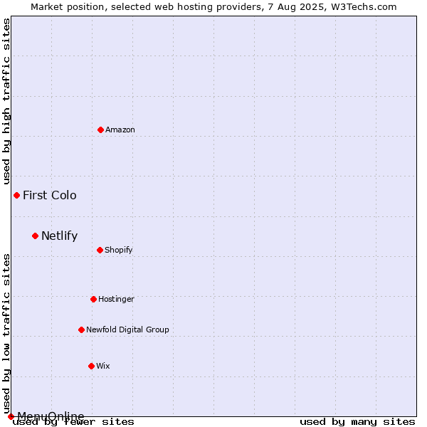 Market position of Netlify vs. First Colo vs. MenuOnline