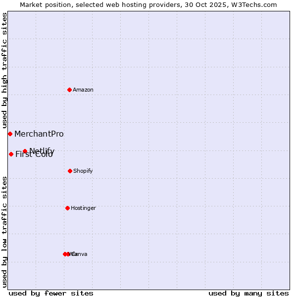 Market position of Netlify vs. First Colo vs. MerchantPro