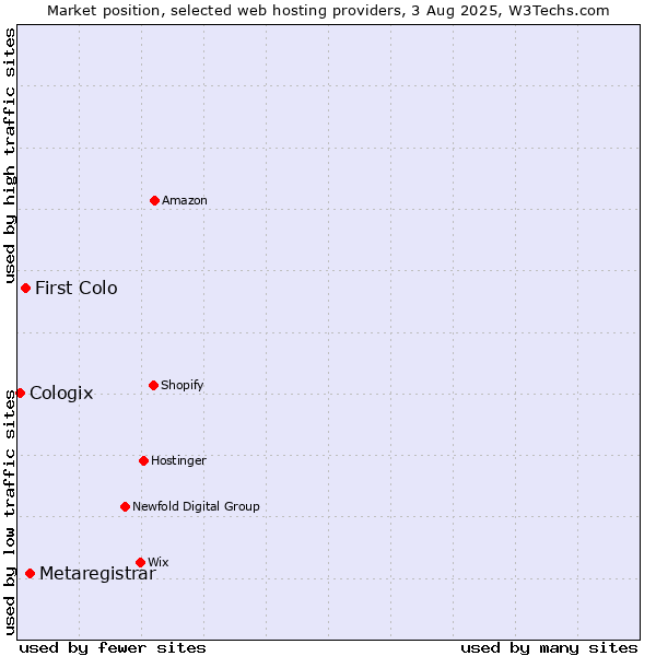 Market position of Metaregistrar vs. First Colo vs. Cologix