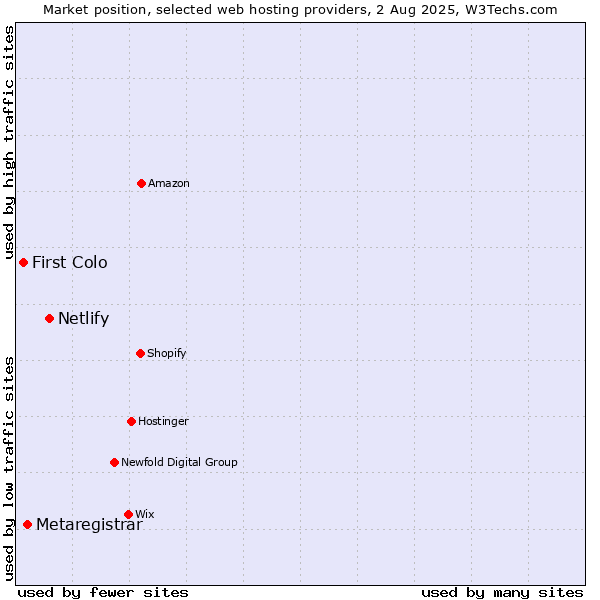 Market position of Netlify vs. Metaregistrar vs. First Colo