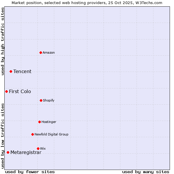 Market position of Tencent vs. Metaregistrar vs. First Colo