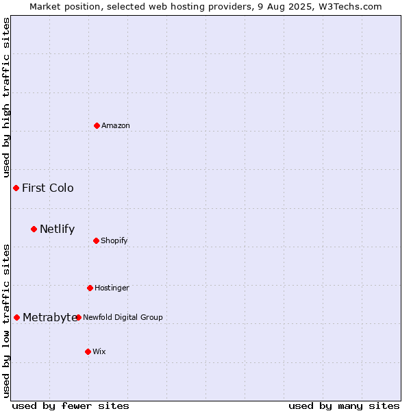 Market position of Netlify vs. Metrabyte vs. First Colo