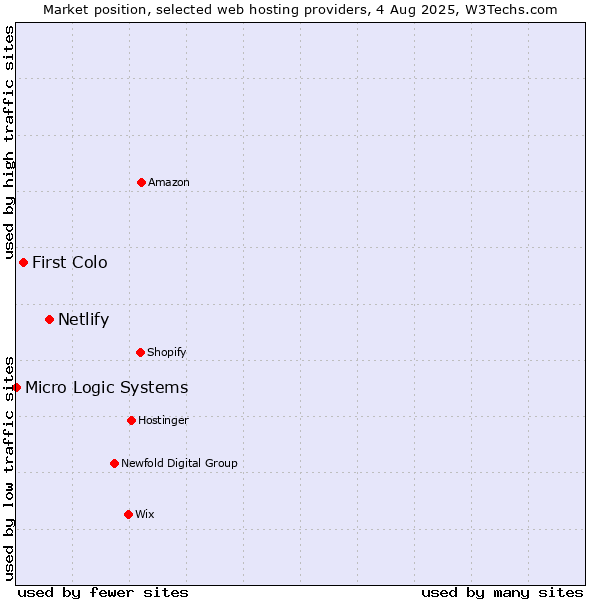 Market position of Netlify vs. First Colo vs. Micro Logic Systems