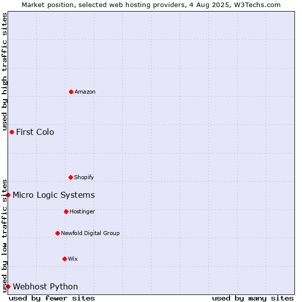 Market position of First Colo vs. Webhost Python vs. Micro Logic Systems