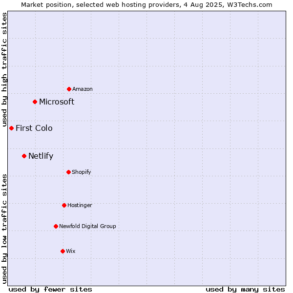 Market position of Microsoft vs. Netlify vs. First Colo