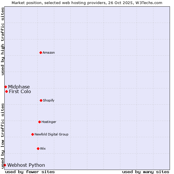 Market position of First Colo vs. Midphase vs. Webhost Python