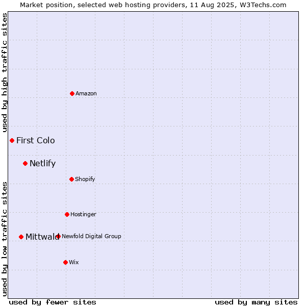 Market position of Netlify vs. Mittwald vs. First Colo