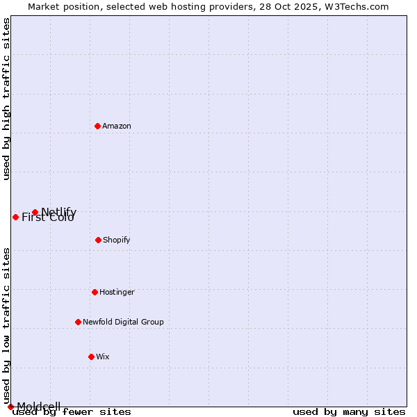 Market position of Netlify vs. First Colo vs. Moldcell