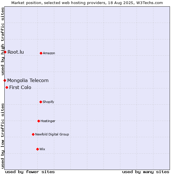Market position of First Colo vs. Root.lu vs. Mongolia Telecom