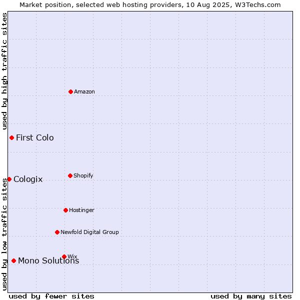 Market position of Mono Solutions vs. First Colo vs. Cologix
