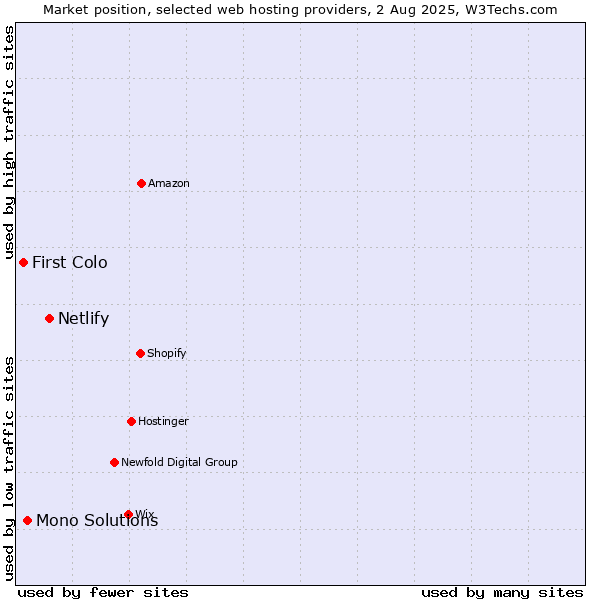 Market position of Netlify vs. Mono Solutions vs. First Colo