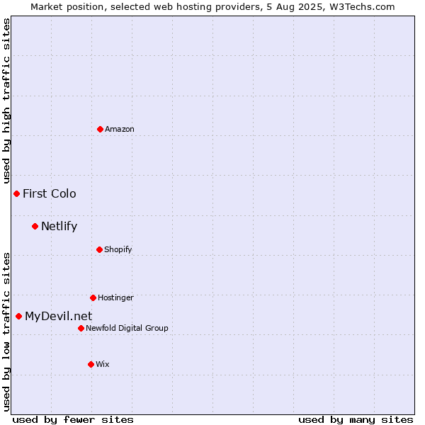 Market position of Netlify vs. MyDevil.net vs. First Colo
