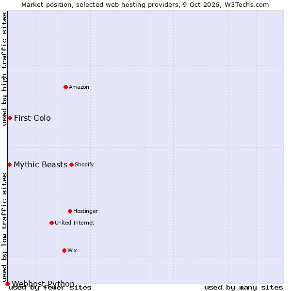 Market position of First Colo vs. Mythic Beasts vs. Webhost Python