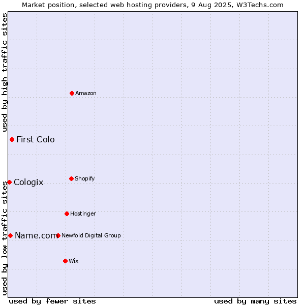 Market position of First Colo vs. Name.com vs. Cologix