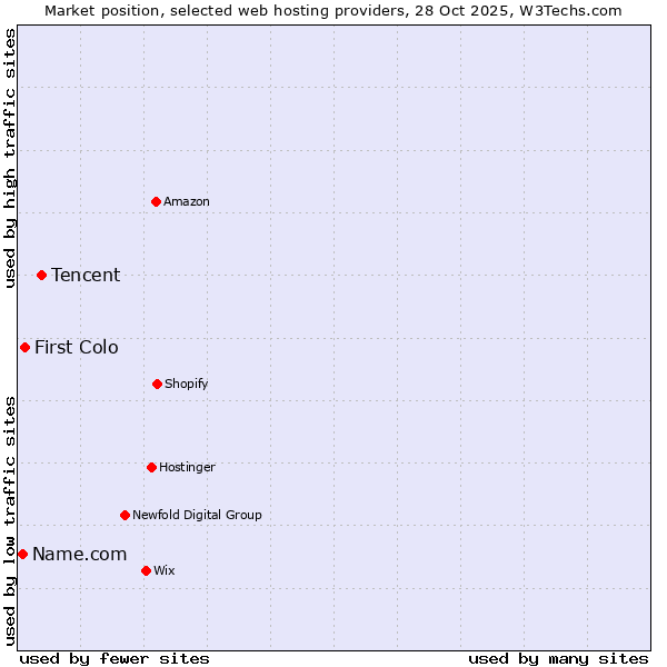 Market position of Tencent vs. First Colo vs. Name.com