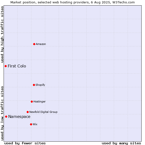 Market position of Namespace vs. First Colo