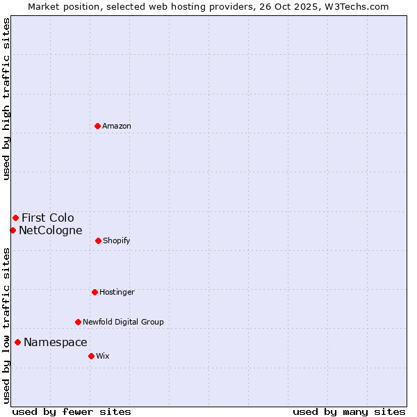 Market position of Namespace vs. First Colo vs. NetCologne