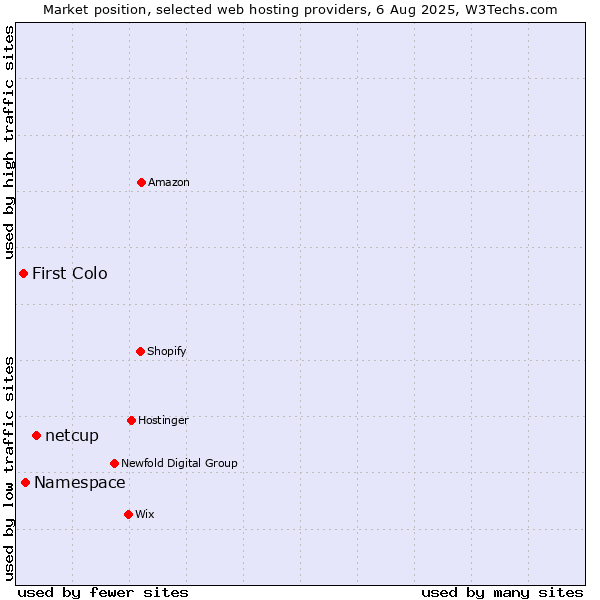 Market position of netcup vs. Namespace vs. First Colo