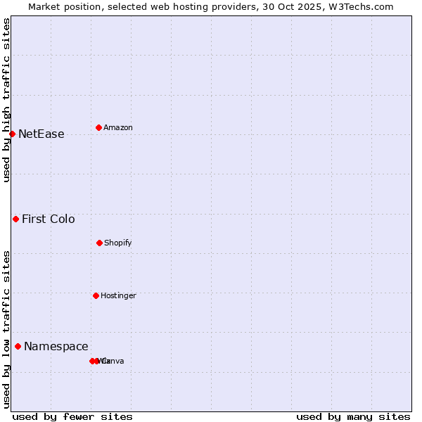 Market position of Namespace vs. First Colo vs. NetEase