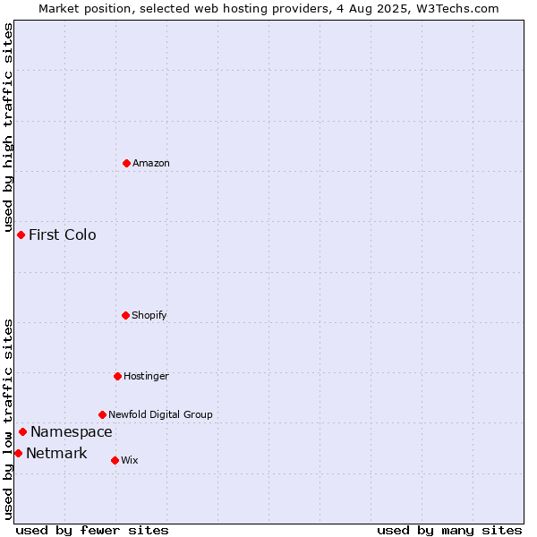 Market position of Namespace vs. First Colo vs. Netmark