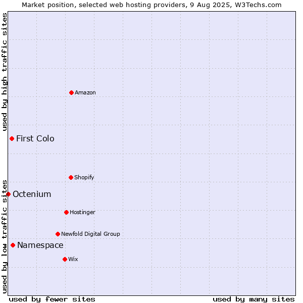 Market position of Namespace vs. First Colo vs. Octenium