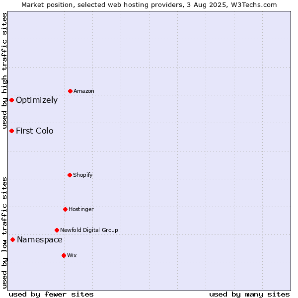 Market position of Namespace vs. First Colo vs. Optimizely