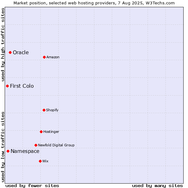 Market position of Oracle vs. Namespace vs. First Colo