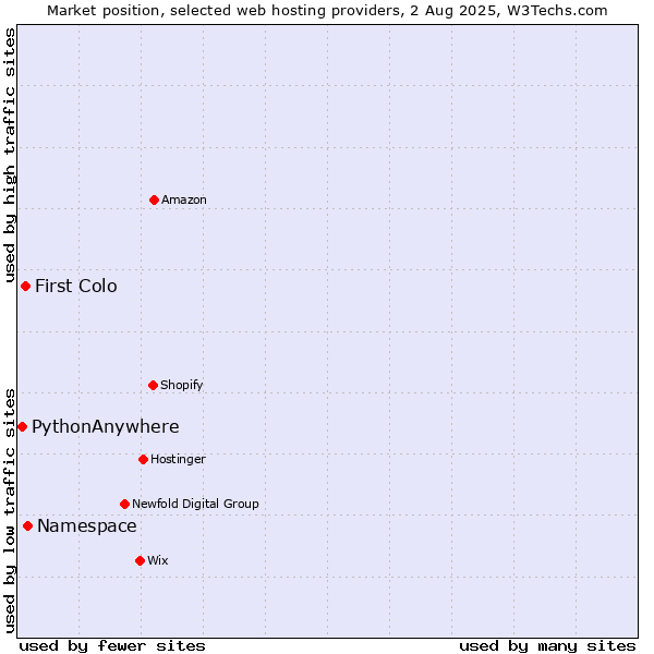 Market position of Namespace vs. First Colo vs. PythonAnywhere