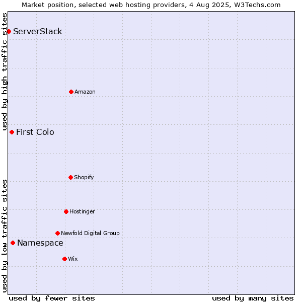 Market position of Namespace vs. First Colo vs. ServerStack