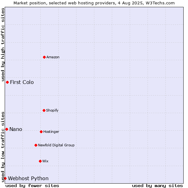 Market position of First Colo vs. Nano vs. Webhost Python