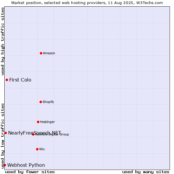 Market position of First Colo vs. NearlyFreeSpeech.NET vs. Webhost Python