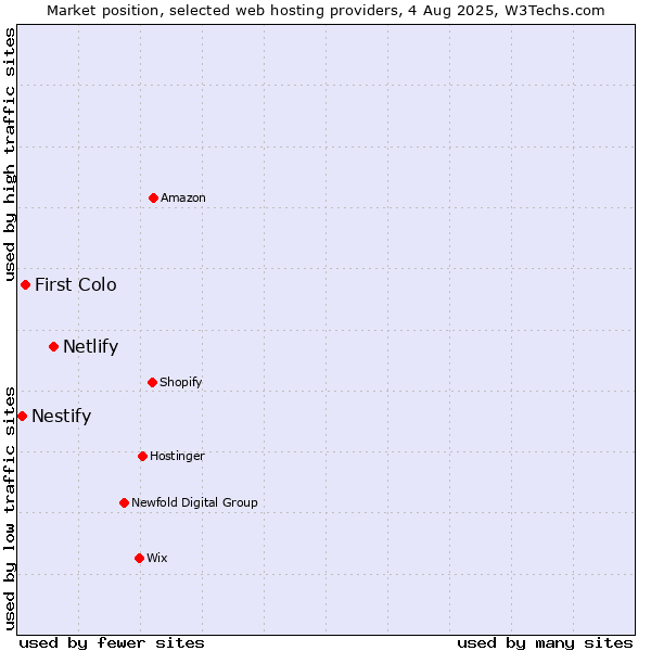 Market position of Netlify vs. First Colo vs. Nestify