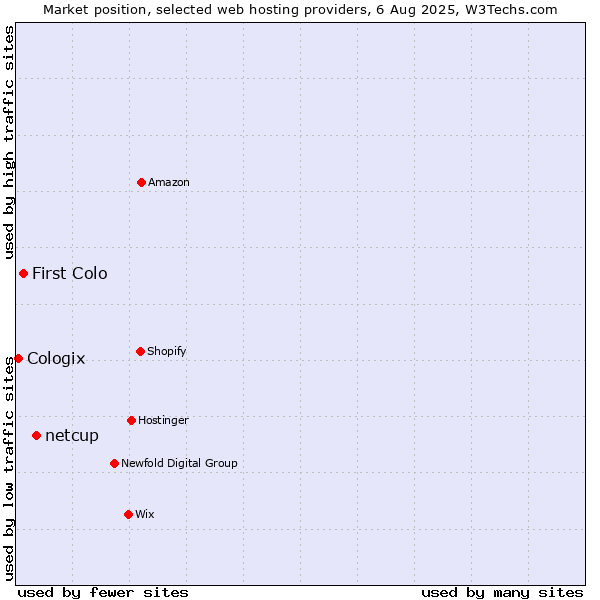 Market position of netcup vs. First Colo vs. Cologix