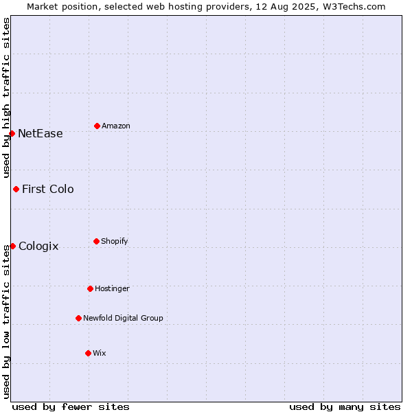 Market position of First Colo vs. Cologix vs. NetEase