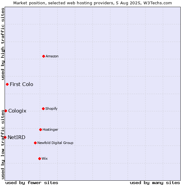 Market position of First Colo vs. Cologix vs. NetIRD